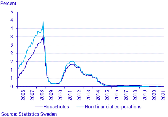 Financial market statistics, April 2021