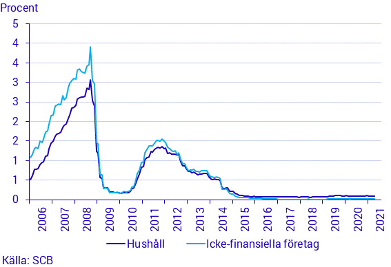 Finansmarknadsstatistik, april 2021