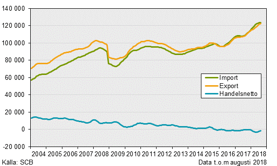 Varuexport, varuimport och handelsnetto, augusti 2018, i löpande priser