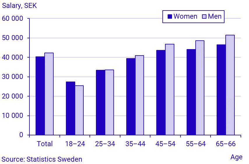 Average monthly salary by gender and age, governmental sector