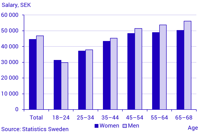 Average monthly salary by gender and age, governmental sector
