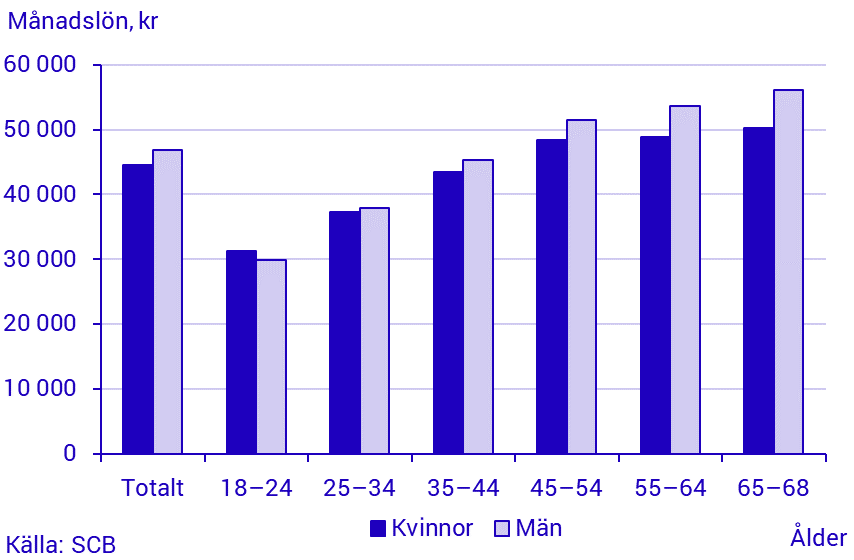 Genomsnittlig månadslön, efter ålder och kön, statlig sektor