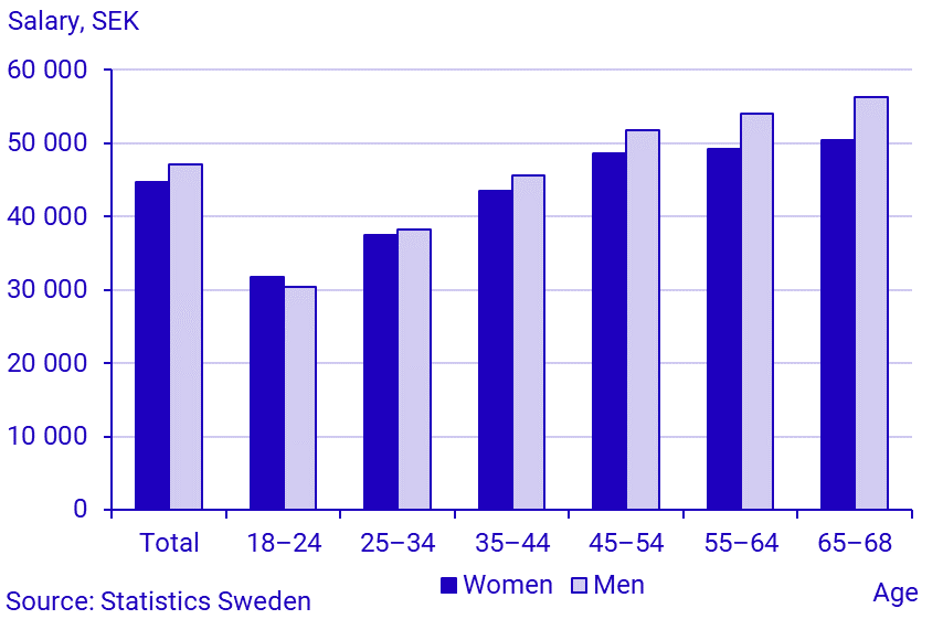 Average monthly salary by gender and age, governmental sector