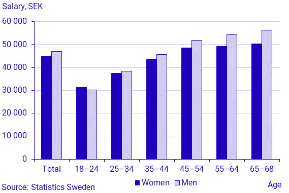 Average monthly salary by gender and age, governmental sector