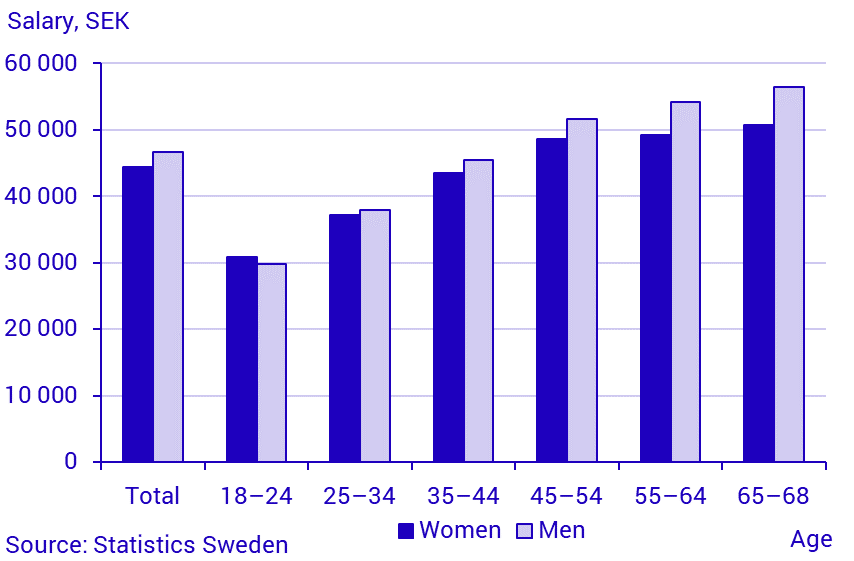 Average monthly salary by gender and age, governmental sector