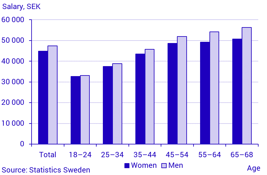 Average monthly salary by gender and age, governmental sector
