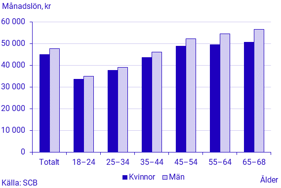 Genomsnittlig månadslön, efter ålder och kön, statlig sektor