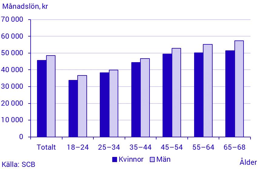 Genomsnittlig månadslön, efter ålder och kön, statlig sektor