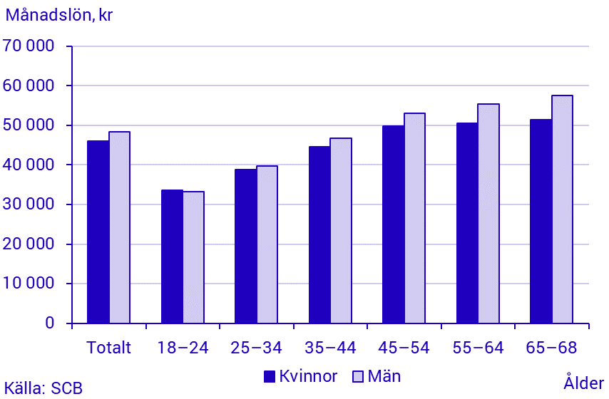 Genomsnittlig månadslön, efter ålder och kön, statlig sektor