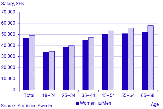 Average monthly salary by gender and age, governmental sector