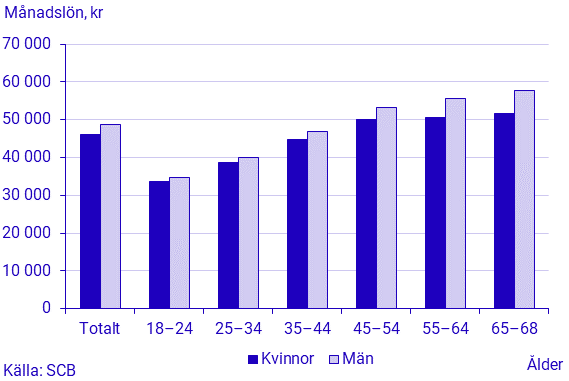 Genomsnittlig månadslön, efter ålder och kön, statlig sektor