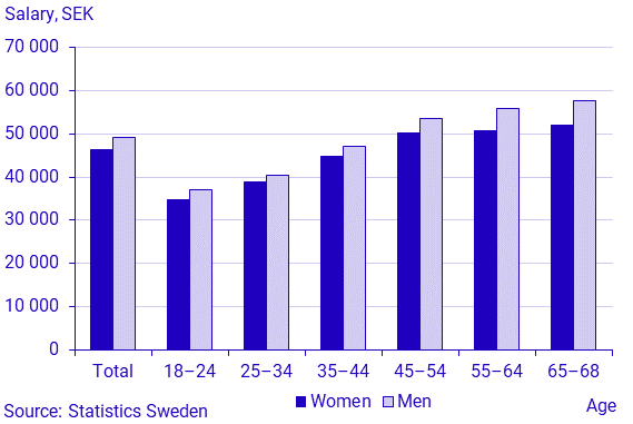Average monthly salary by gender and age, governmental sector