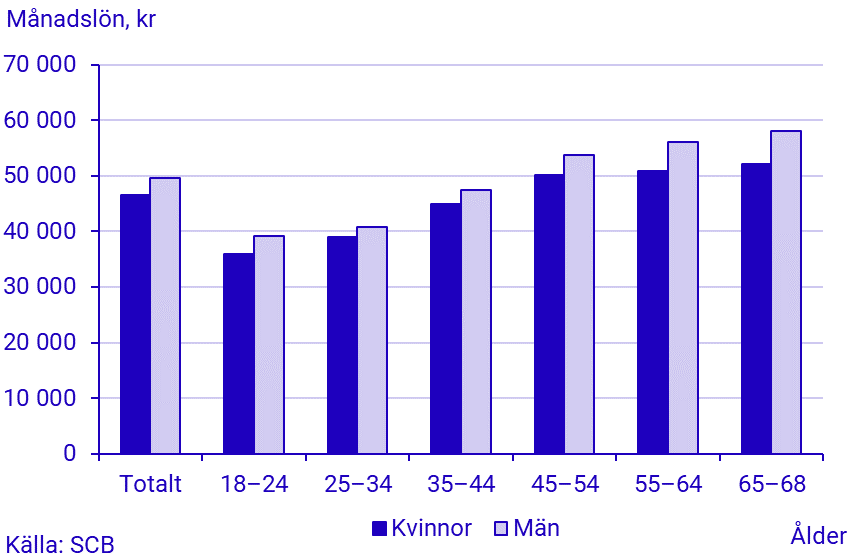 Genomsnittlig månadslön, efter ålder och kön, statlig sektor