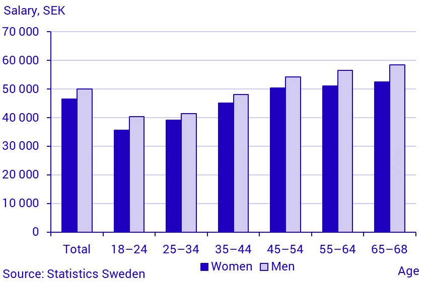 Average monthly salary by gender and age, governmental sector