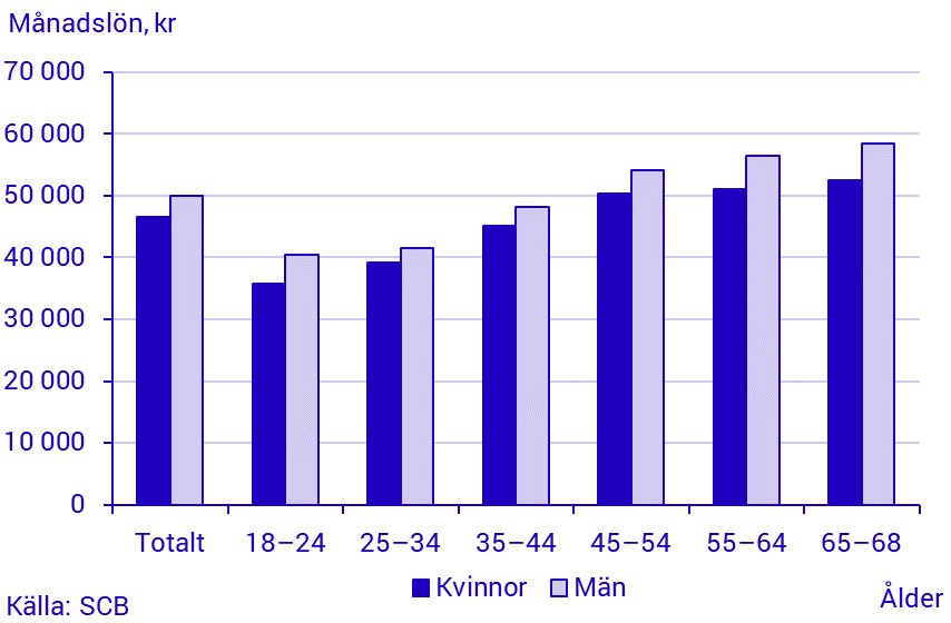 Genomsnittlig månadslön, efter ålder och kön, statlig sektor