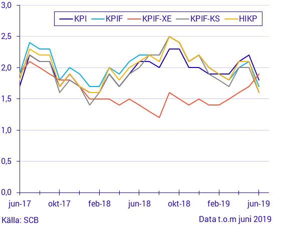 Konsumentprisindex (KPI), juni 2019