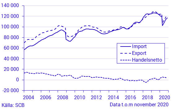 Varuexport, varuimport och handelsnetto, november 2020, i löpande priser