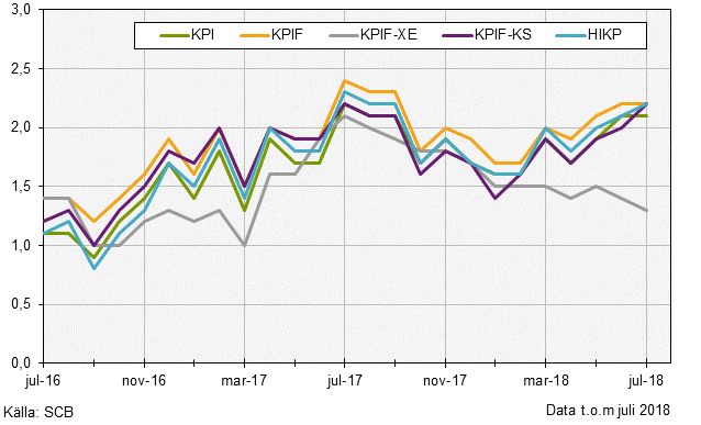 Konsumentprisindex (KPI), juli 2018