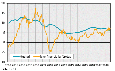 Finansmarknadsstatistik, september 2018