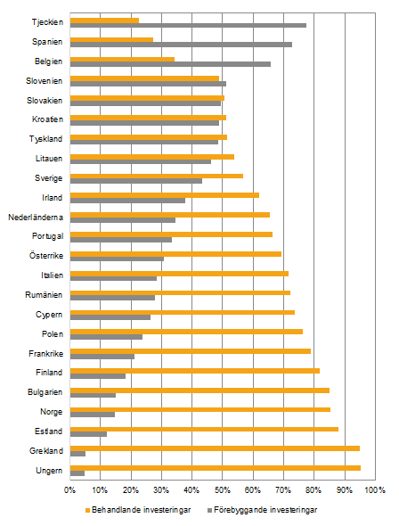 Diagram: Andel miljöskyddsinvestering per typ av teknologi år 2009 för EU-länderna.