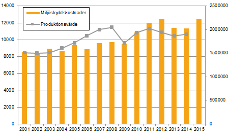 Diagram över industriföretagens totala miljöskyddskostnader och produktionsvärde. Branscherna Utvinning av mineral, Tillverkningsindustri och El, gas och värmeverk och vattenförsörjning.