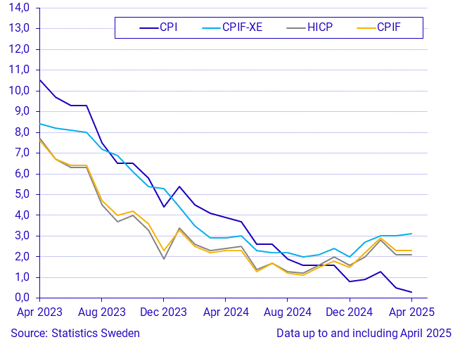 Consumer Price Index (CPI), April 2025