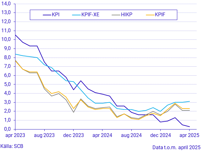 Konsumentprisindex (KPI), april 2025