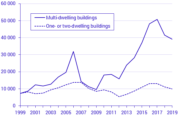 New construction of residential buildings. Started dwellings, 2019