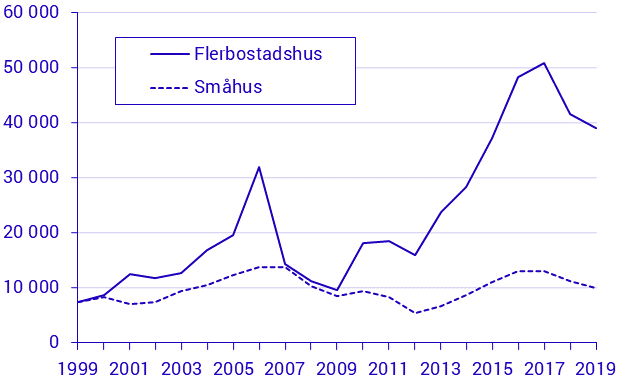 Påbörjad nybyggnation av bostadslägenheter 2019, preliminära uppgifter