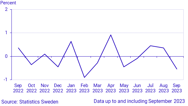 Monthly indicator of household consumption, September 2023