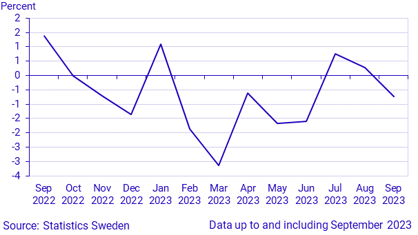 Monthly indicator of household consumption, September 2023