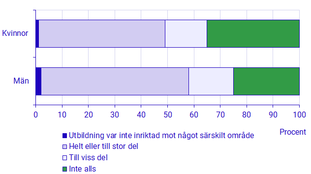 Diagram: Överensstämmelse mellan arbete och utbildningens inriktning, efter kön