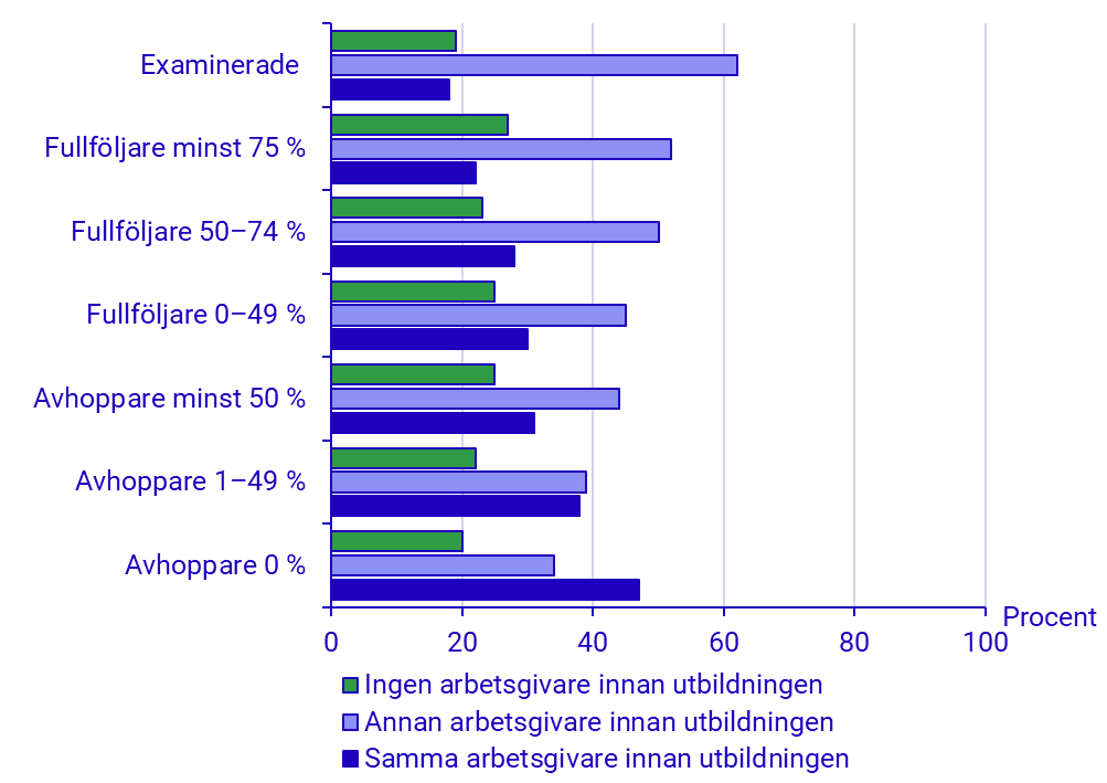 Diagram: Avhoppare byter inte arbetsgivare i lika hög grad 