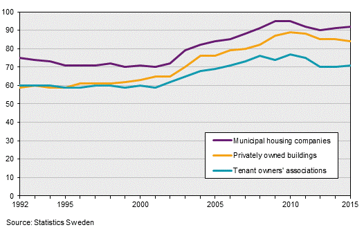 Costs depending on municipal tariffs 1992–2015, SEK per square meter total floor space