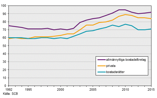Taxebundna kostnader 1992–2015, kr/m2 totalyta