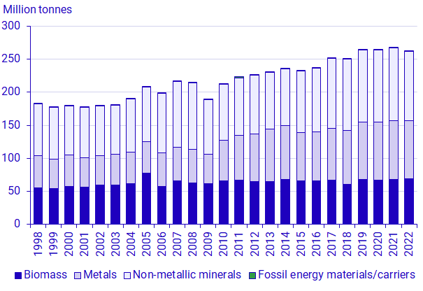 Graph: Domestic extraction, by category of material, 1998–2022