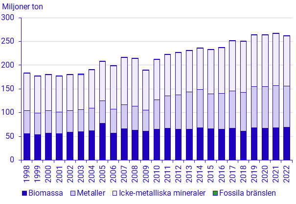 Diagram: Inhemsk utvinning per materialkategori i Sverige 1998-2022