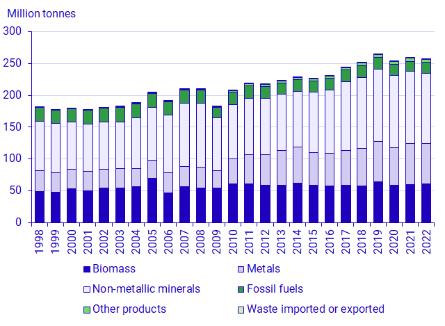Graph: Domestic material consumption, by category of material, 1998–2022