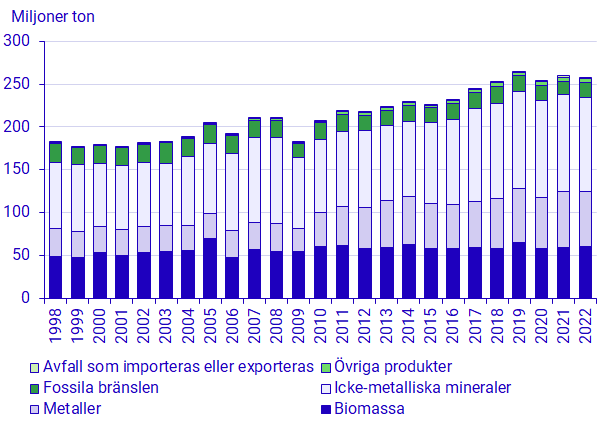 Diagram: Inhemsk materialkonsumtion per materialkategori, Sverige 1998-2022