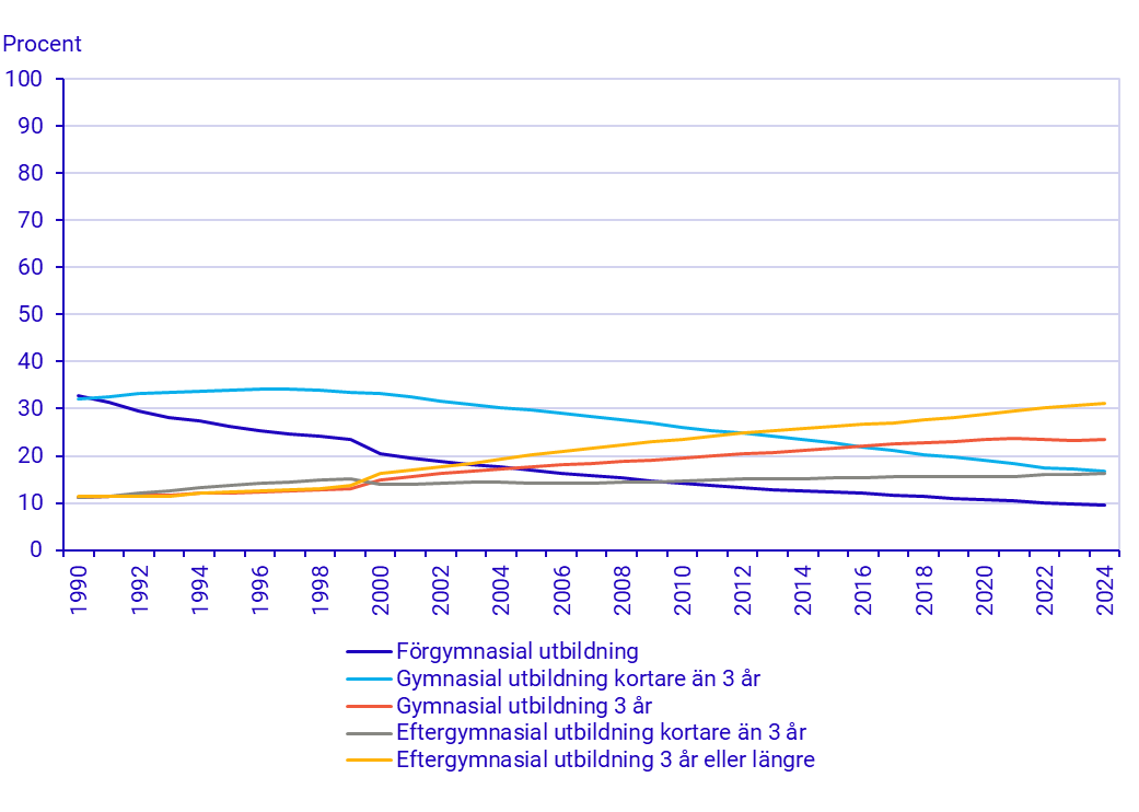 Diagram: Befolkningens utbildningsnivå 1990–2024