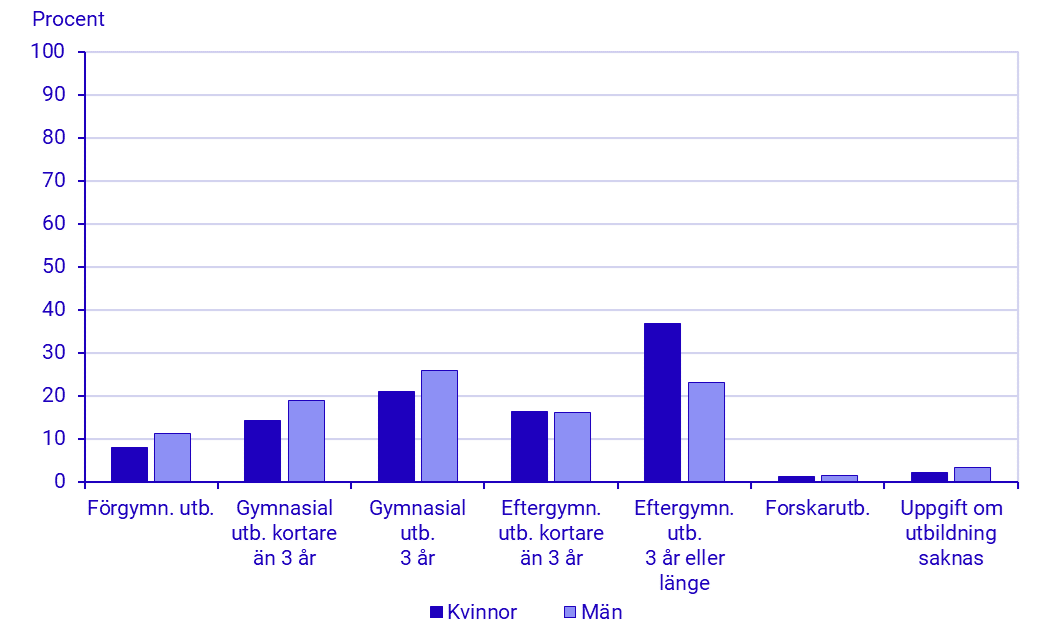 diagram: Utbildningsnivå efter kön 2024