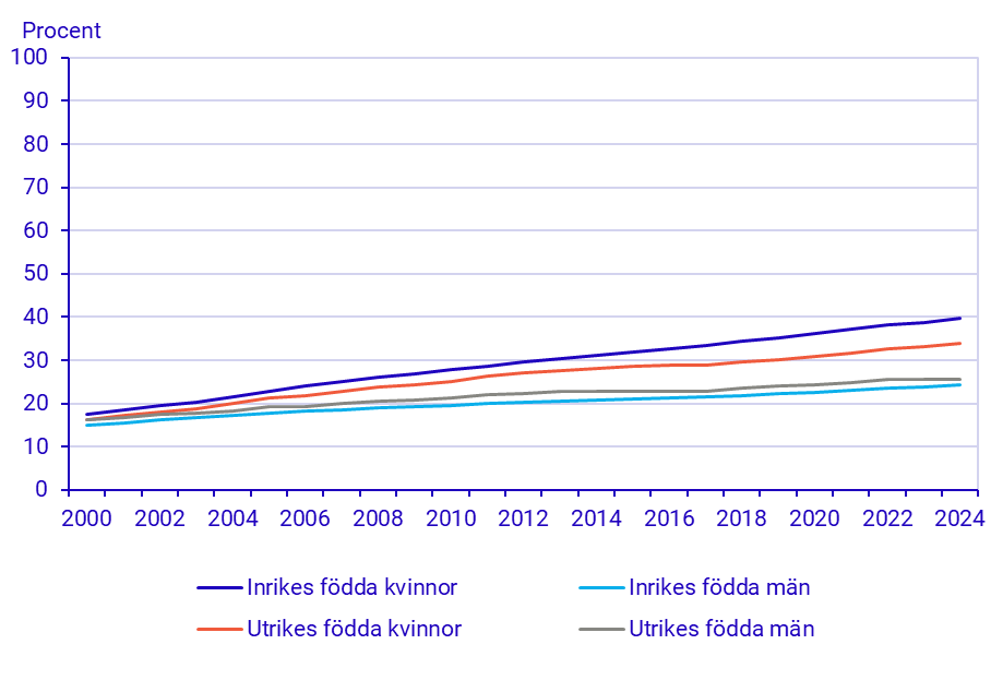 diagram: Andel personer (2000–2024) med minst treårig eftergymnasial utbildning efter kön och inrikes/utrikes född