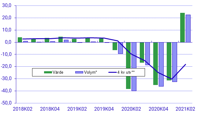 Restaurangindex, kvartal 2 2021