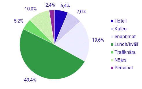 Restaurangindex, kvartal 2 2021