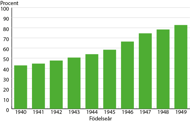 Diagram Andel med högre ekonomisk standard 2016 än 1999 efter födelseår