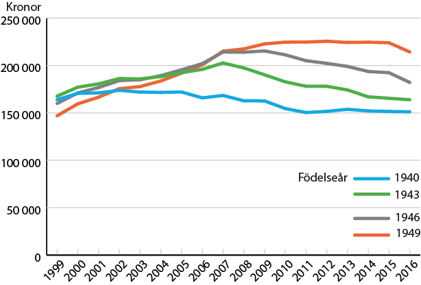 Diagram Ekonomisk standard 1999–2016, medianvärde, för födda 1940, 1943, 1946 och 1949