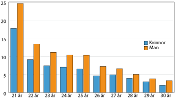Diagram: Skillnad i nettoinkomst (median) jämfört med dem som är ett år yngre, år 2015. Procent