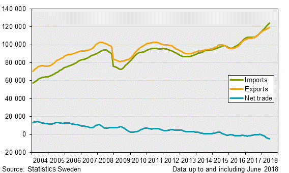 Exports, imports and net trade balance, June 2018, in current prices