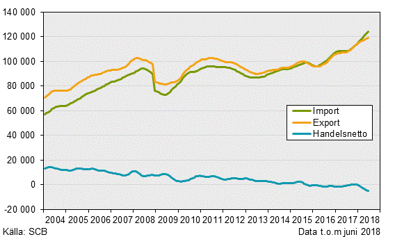 Varuexport, varuimport och handelsnetto, juni 2018, i löpande priser