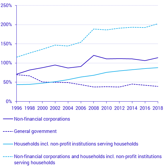 Consolidated debt in percent of GDP